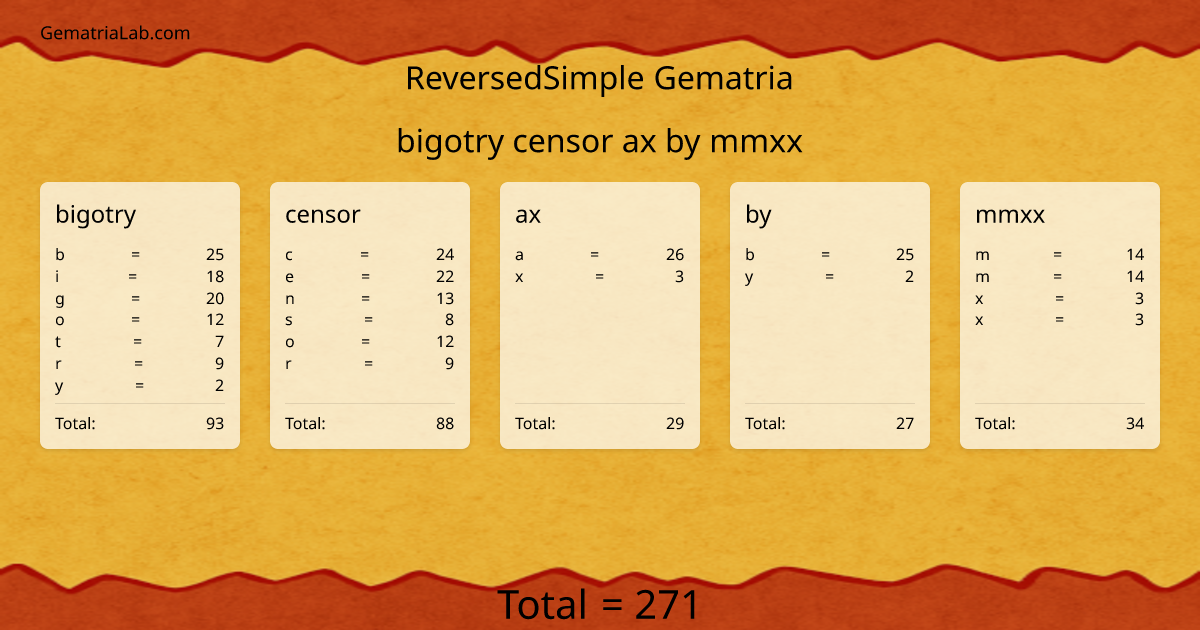 bigotry censor ax by mmxx in reversedSimple Gematria